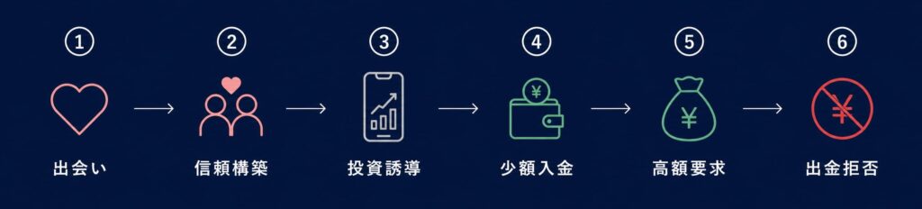 ロマンス詐欺6ステップ