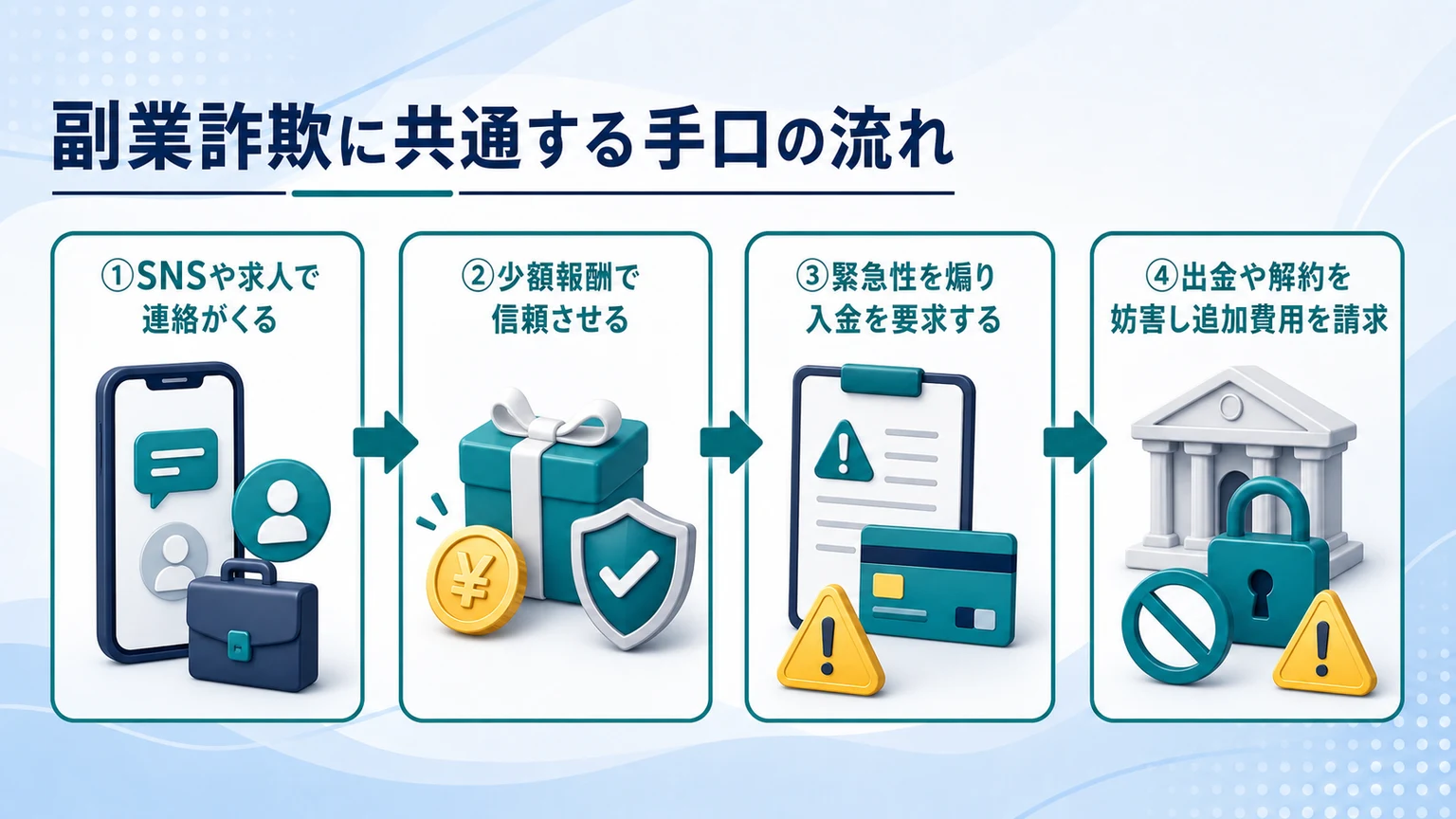 副業詐欺の事例に共通する手口の流れ